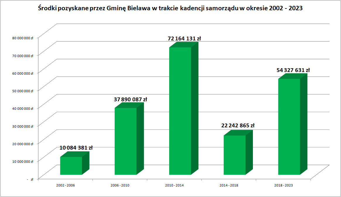 wykres słupkowy - środki pozyskane przez gmine Bielawa w trakcie kadencji samorządu w okresie 2002-2023