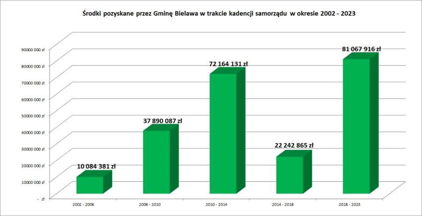 Środki pozyskane przez Gminę Bielawa w latach 2002 - 2023