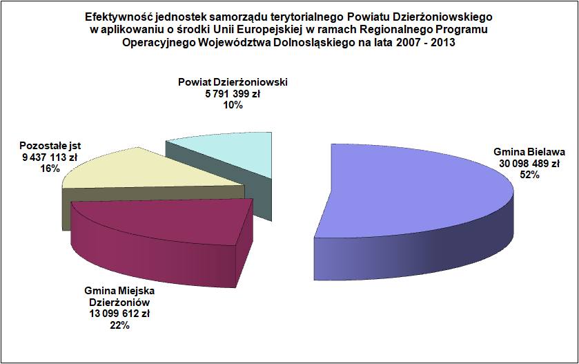 Efektywność jst Powiatu Dzierżoniowskiego w aplikowaniu o środki z UE w latach 2007 - 2013